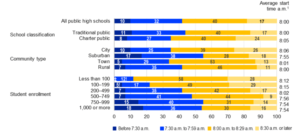 Chart shows average school start time